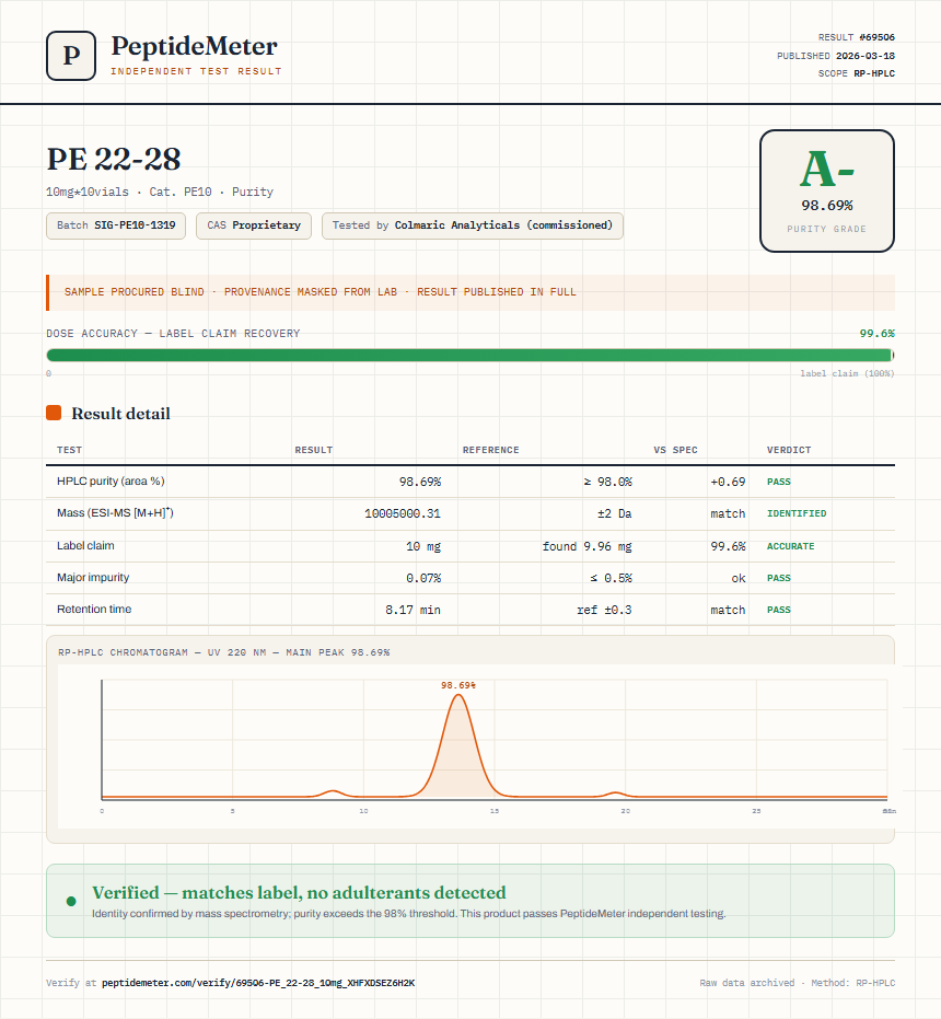 PE 22-28 Purity (HPLC) report by PeptideMeter